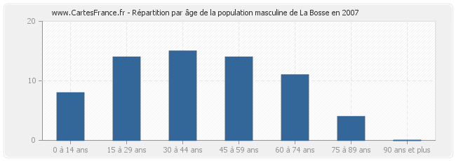 Répartition par âge de la population masculine de La Bosse en 2007
